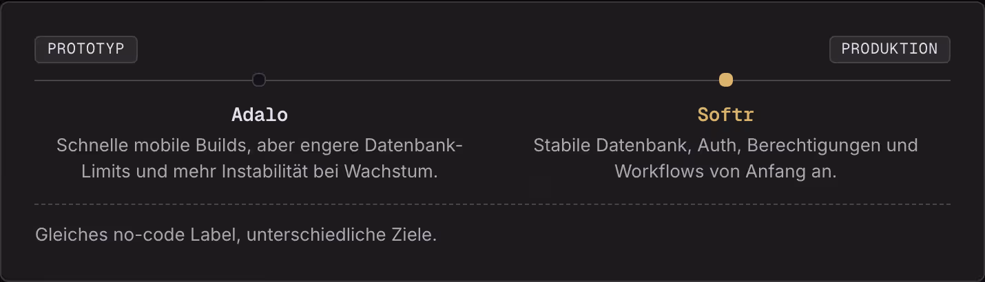 Prototyp Produktion Adalo Schnelle mobile Builds, aber engere Datenbank-Limits und mehr Instabilität bei Wachstum. Softr Stabile Datenbank, Auth, Berechtigungen und Workflows von Anfang an. Gleiches no-code Label, unterschiedliche Ziele.