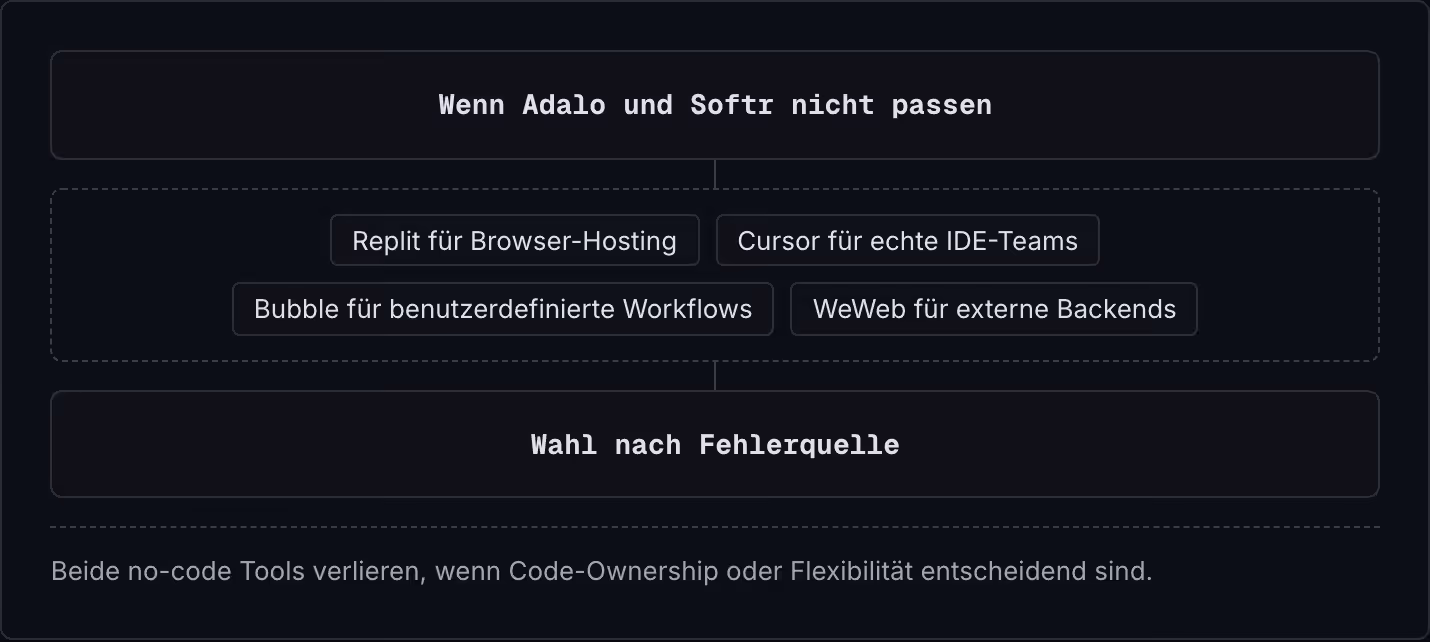 Wenn Adalo und Softr nicht passen Replit für Browser-Hosting Cursor für echte IDE-Teams Bubble für benutzerdefinierte Workflows WeWeb für externe Backends Wahl nach Fehlerquelle Beide no-code Tools verlieren, wenn Code-Ownership oder Flexibilität…