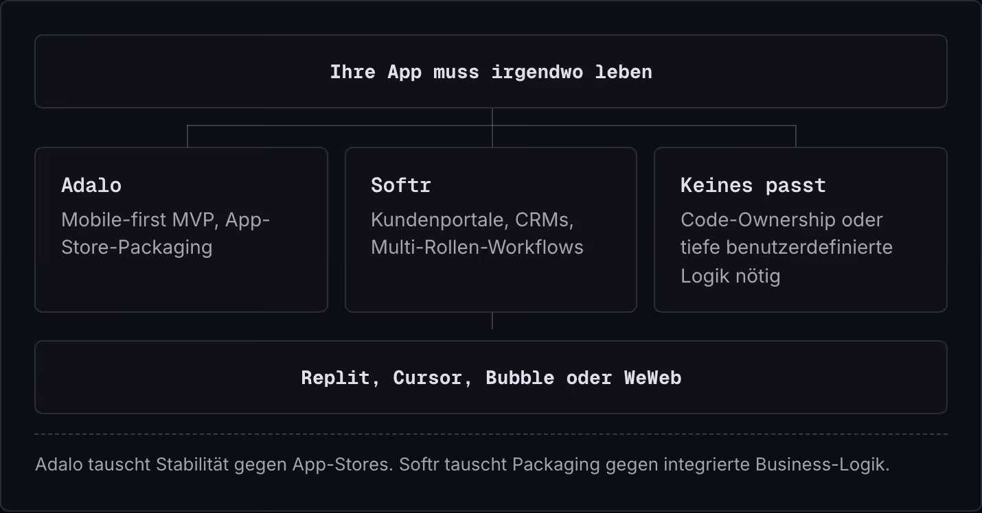 Ihre App muss irgendwo leben Adalo Mobile-first MVP, App-Store-Packaging Softr Kundenportale, CRMs, Multi-Rollen-Workflows Keines passt Code-Ownership oder tiefe benutzerdefinierte Logik nötig Replit, Cursor, Bubble oder WeWeb Adalo tauscht…