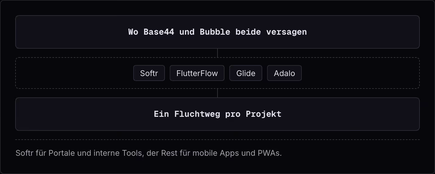 Wo Base44 und Bubble beide versagen Softr FlutterFlow Glide Adalo Ein Fluchtweg pro Projekt Softr für Portale und interne Tools, der Rest für mobile Apps und PWAs.
