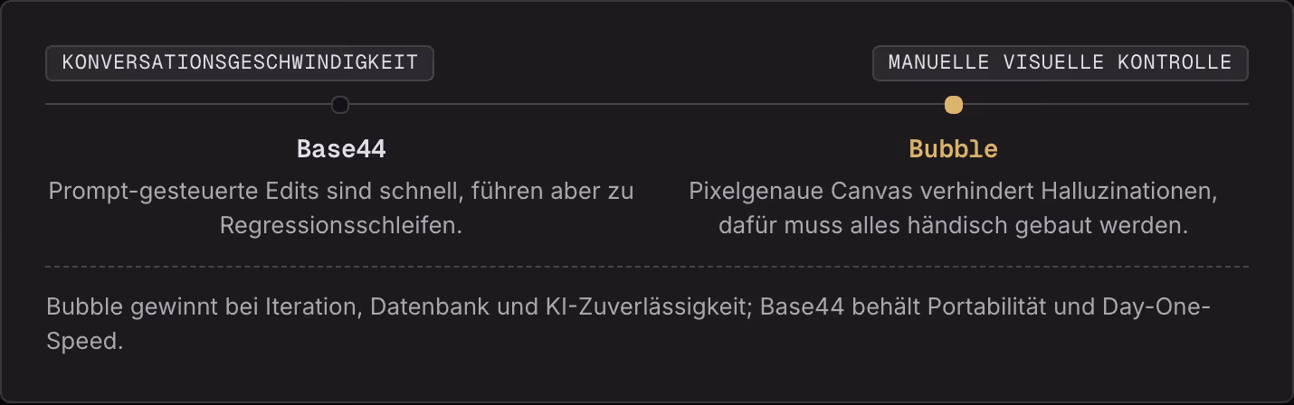 Konversationsgeschwindigkeit Manuelle visuelle Kontrolle Base44 Prompt-gesteuerte Edits sind schnell, führen aber zu Regressionsschleifen. Bubble Pixelgenaue Canvas verhindert Halluzinationen, dafür muss alles händisch gebaut werden. Bubble gewinnt…