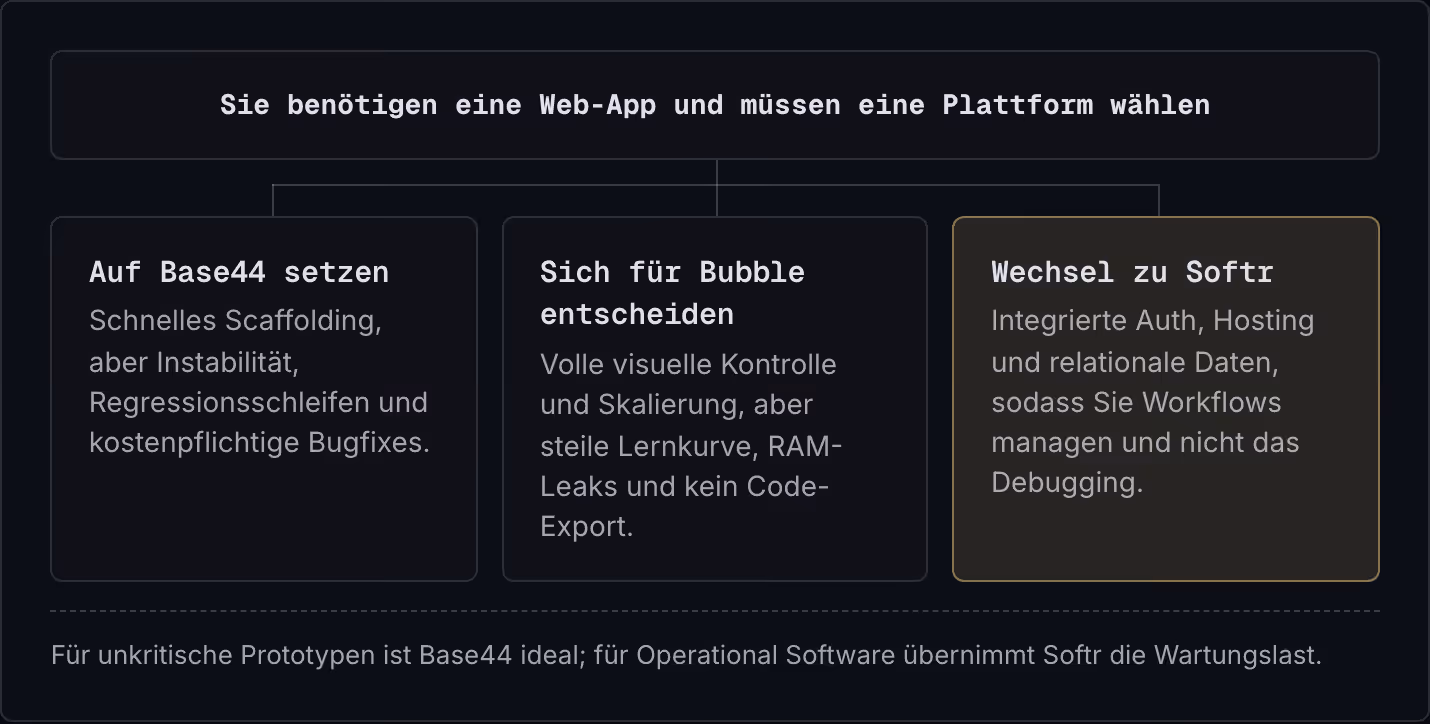 Sie benötigen eine Web-App und müssen eine Plattform wählen Auf Base44 setzen Schnelles Scaffolding, aber Instabilität, Regressionsschleifen und kostenpflichtige Bugfixes. Sich für Bubble entscheiden Volle visuelle Kontrolle und Skalierung, aber…