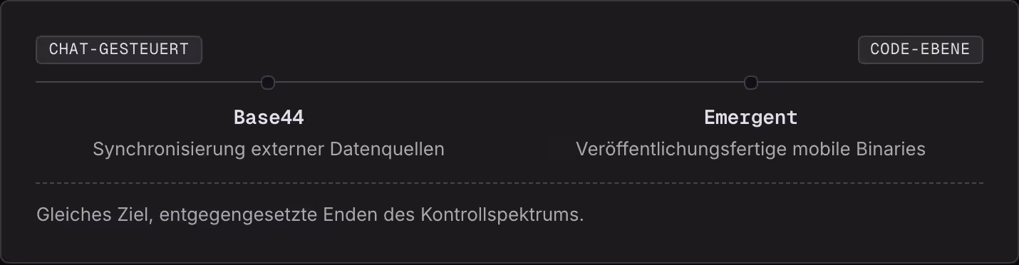 Chat-gesteuert Code-Ebene Base44 Synchronisierung externer Datenquellen Emergent Veröffentlichungsfertige mobile Binaries Gleiches Ziel, entgegengesetzte Enden des Kontrollspektrums.