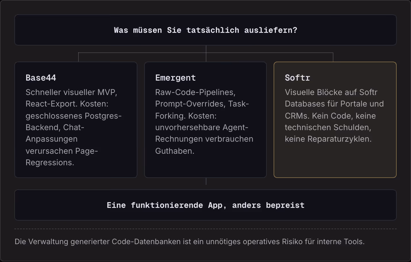 Was müssen Sie tatsächlich ausliefern? Base44 Schneller visueller MVP, React-Export. Kosten: geschlossenes Postgres-Backend, Chat-Anpassungen verursachen Page-Regressions. Emergent Raw-Code-Pipelines, Prompt-Overrides, Task-Forking. Kosten:…