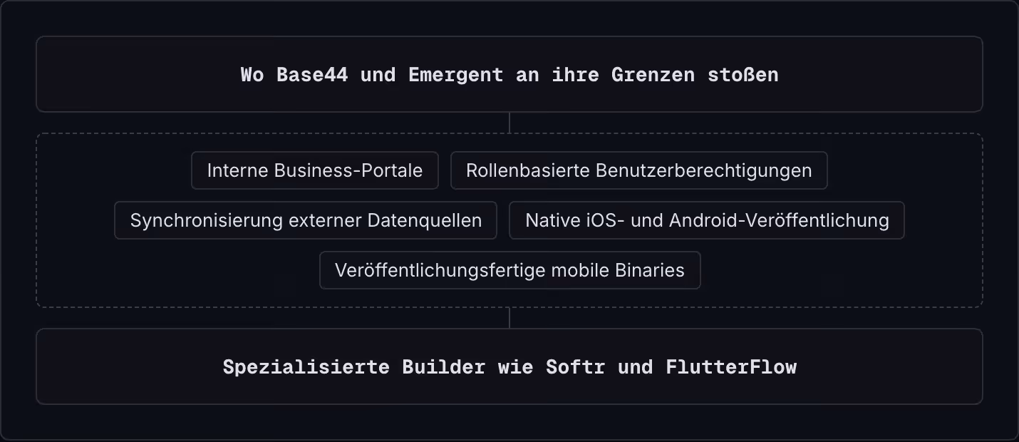 Wo Base44 und Emergent an ihre Grenzen stoßen Interne Business-Portale Rollenbasierte Benutzerberechtigungen Synchronisierung externer Datenquellen Native iOS- und Android-Veröffentlichung Veröffentlichungsfertige mobile Binaries Spezialisierte…