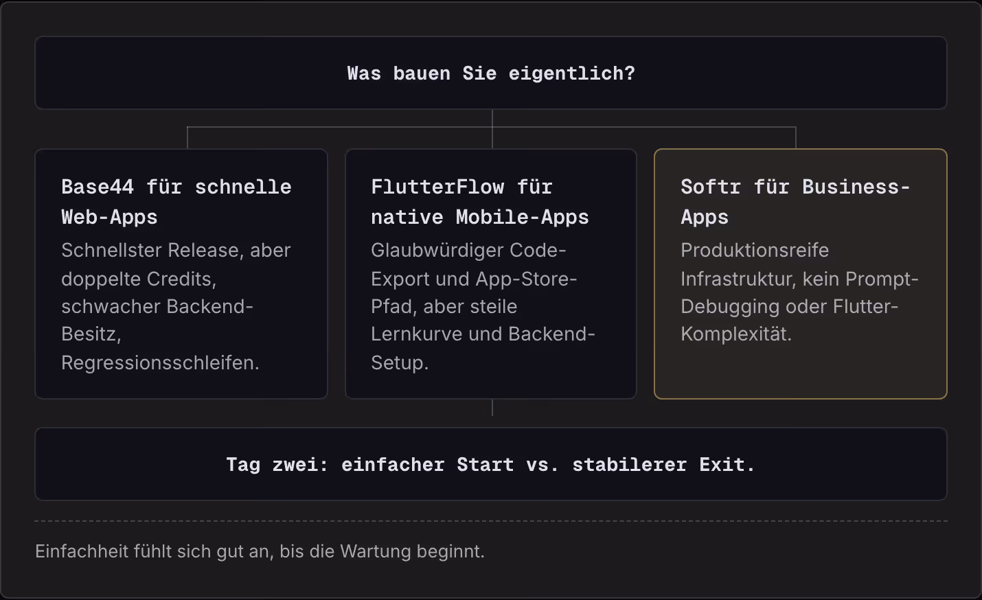 Was bauen Sie eigentlich? Base44 für schnelle Web-Apps Schnellster Release, aber doppelte Credits, schwacher Backend-Besitz, Regressionsschleifen. FlutterFlow für native Mobile-Apps Glaubwürdiger Code-Export und App-Store-Pfad, aber steile Lernkurve…