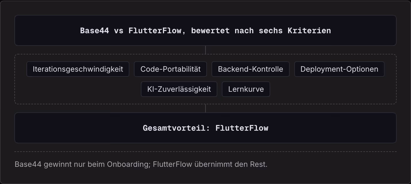 Base44 vs FlutterFlow, bewertet nach sechs Kriterien Iterationsgeschwindigkeit Code-Portabilität Backend-Kontrolle Deployment-Optionen KI-Zuverlässigkeit Lernkurve Gesamtvorteil: FlutterFlow Base44 gewinnt nur beim Onboarding; FlutterFlow übernimmt…