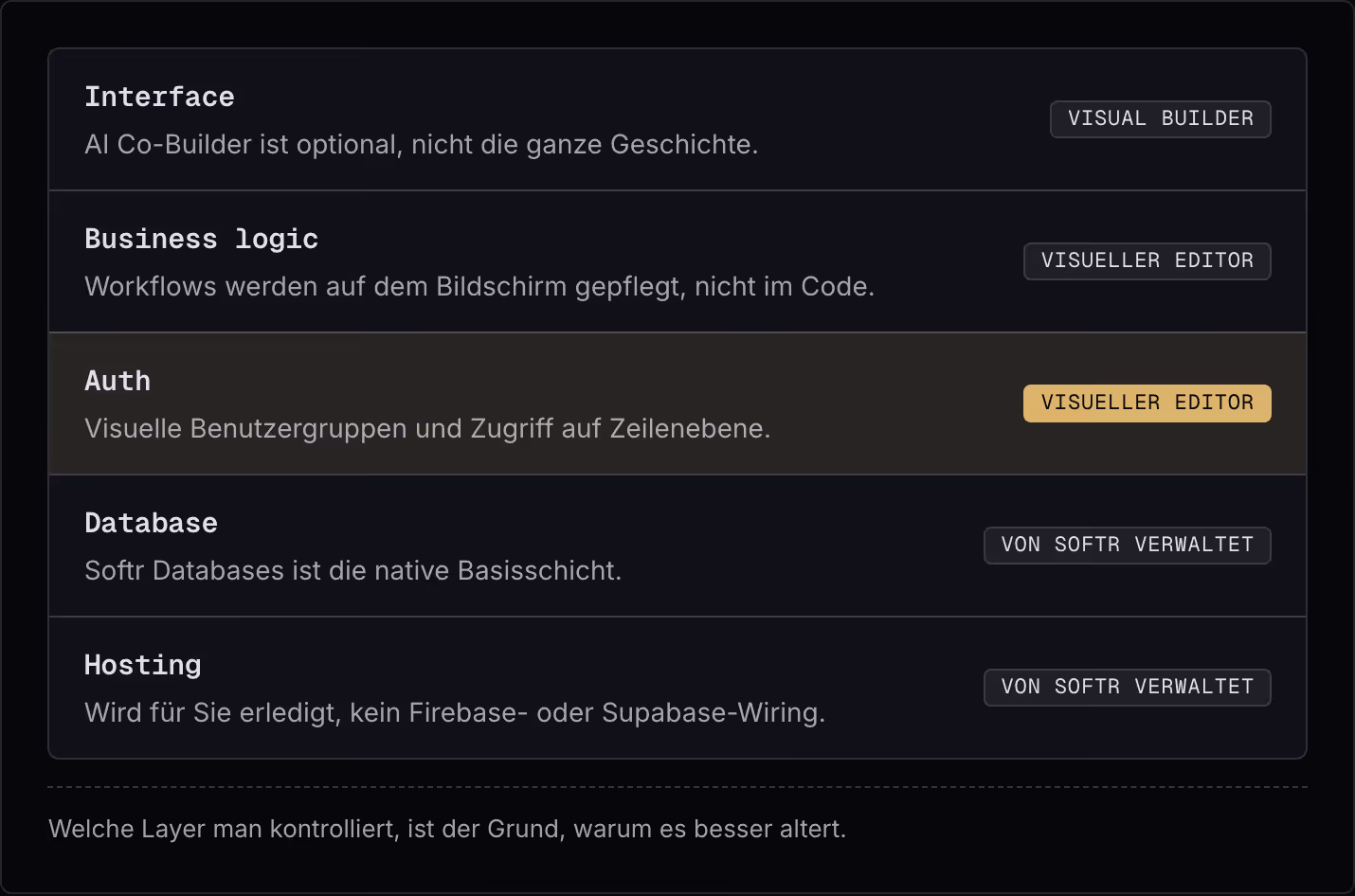 Interface AI Co-Builder ist optional, nicht die ganze Geschichte. Visual Builder Business logic Workflows werden auf dem Bildschirm gepflegt, nicht im Code. Visueller Editor Auth Visuelle Benutzergruppen und Zugriff auf Zeilenebene. Visueller Editor…