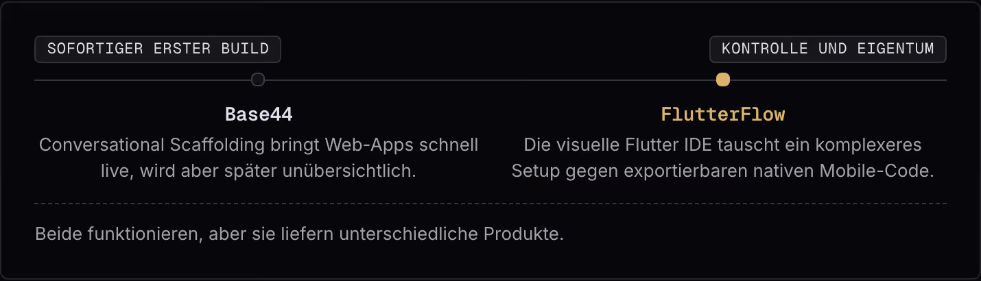 Sofortiger erster Build Kontrolle und Eigentum Base44 Conversational Scaffolding bringt Web-Apps schnell live, wird aber später unübersichtlich. FlutterFlow Die visuelle Flutter IDE tauscht ein komplexeres Setup gegen exportierbaren nativen…