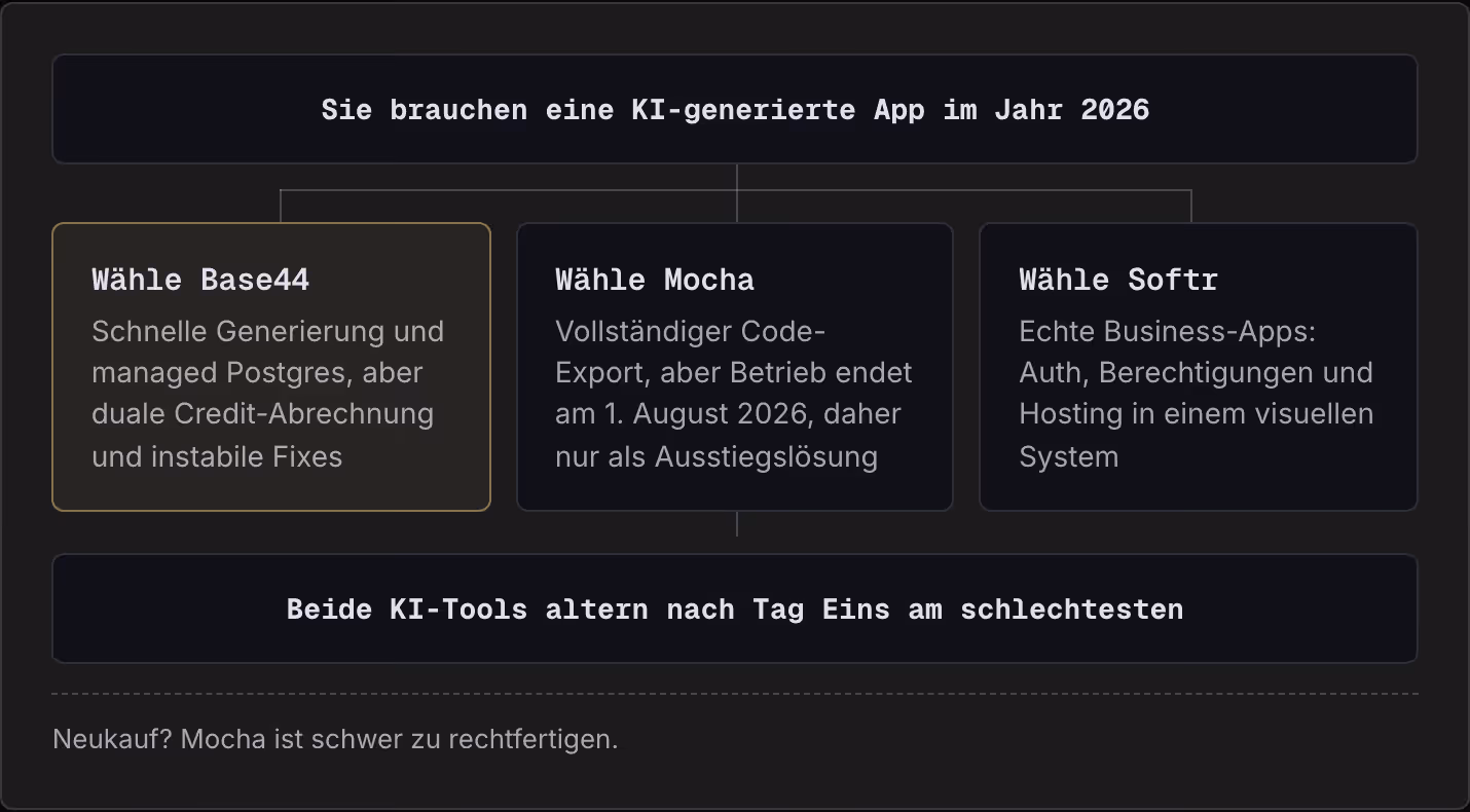 Sie brauchen eine KI-generierte App im Jahr 2026 Wähle Base44 Schnelle Generierung und managed Postgres, aber duale Credit-Abrechnung und instabile Fixes Wähle Mocha Vollständiger Code-Export, aber Betrieb endet am 1. August 2026, daher nur als…