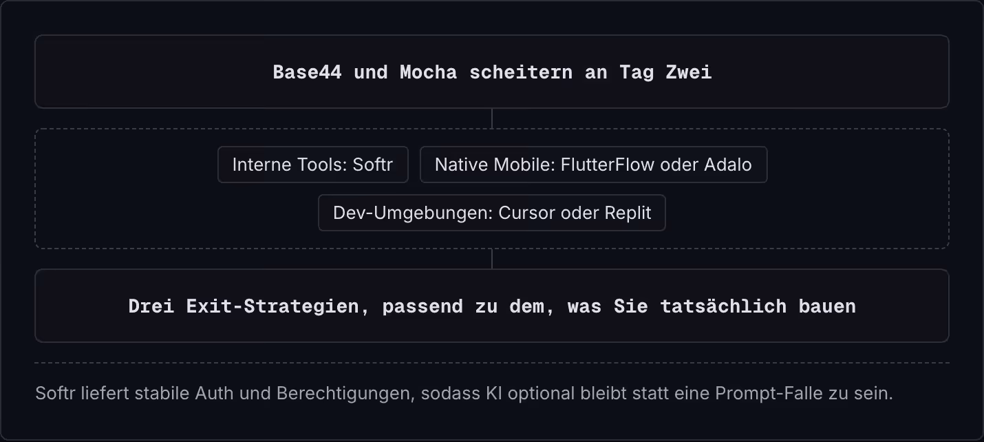Base44 und Mocha scheitern an Tag Zwei Interne Tools: Softr Native Mobile: FlutterFlow oder Adalo Dev-Umgebungen: Cursor oder Replit Drei Exit-Strategien, passend zu dem, was Sie tatsächlich bauen Softr liefert stabile Auth und Berechtigungen,…
