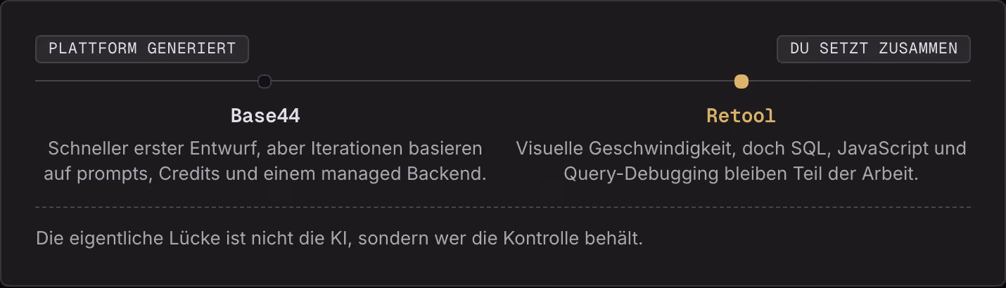 Plattform generiert Du setzt zusammen Base44 Schneller erster Entwurf, aber Iterationen basieren auf prompts, Credits und einem managed Backend. Retool Visuelle Geschwindigkeit, doch SQL, JavaScript und Query-Debugging bleiben Teil der Arbeit. Die…