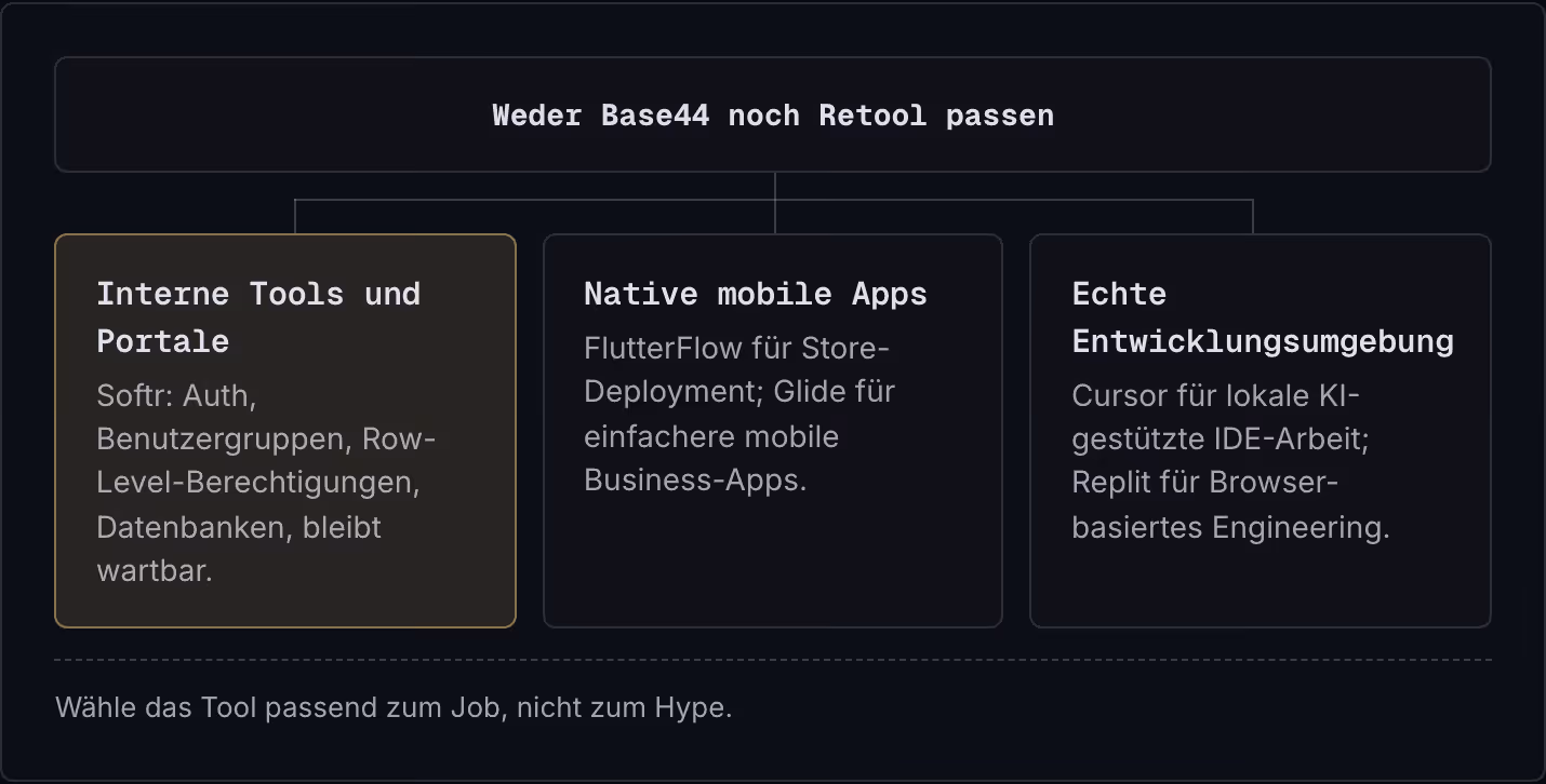 Weder Base44 noch Retool passen Interne Tools und Portale Softr: Auth, Benutzergruppen, Row-Level-Berechtigungen, Datenbanken, bleibt wartbar. Native mobile Apps FlutterFlow für Store-Deployment; Glide für einfachere mobile Business-Apps. Echte…