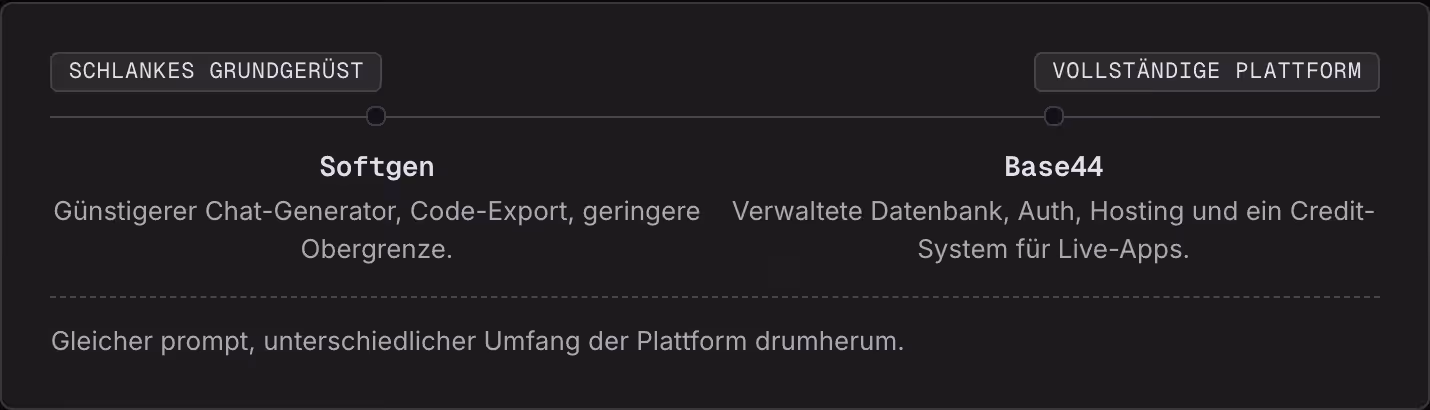 Schlankes Grundgerüst Vollständige Plattform Softgen Günstigerer Chat-Generator, Code-Export, geringere Obergrenze. Base44 Verwaltete Datenbank, Auth, Hosting und ein Credit-System für Live-Apps. Gleicher prompt, unterschiedlicher Umfang der…