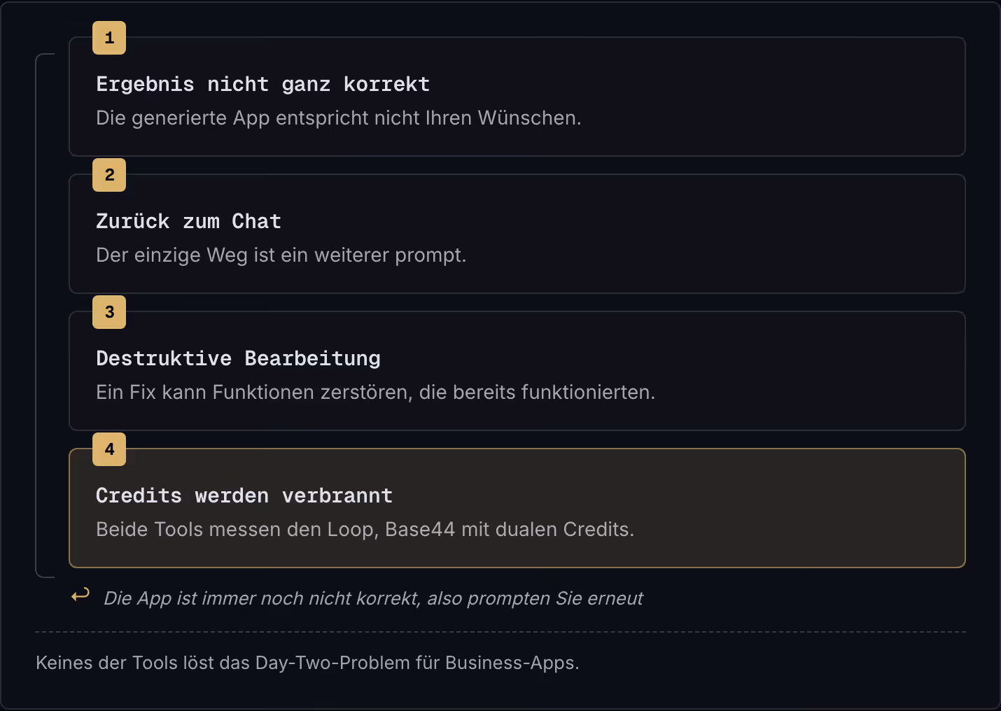 1 Ergebnis nicht ganz korrekt Die generierte App entspricht nicht Ihren Wünschen. 2 Zurück zum Chat Der einzige Weg ist ein weiterer prompt. 3 Destruktive Bearbeitung Ein Fix kann Funktionen zerstören, die bereits funktionierten. 4 Credits werden…