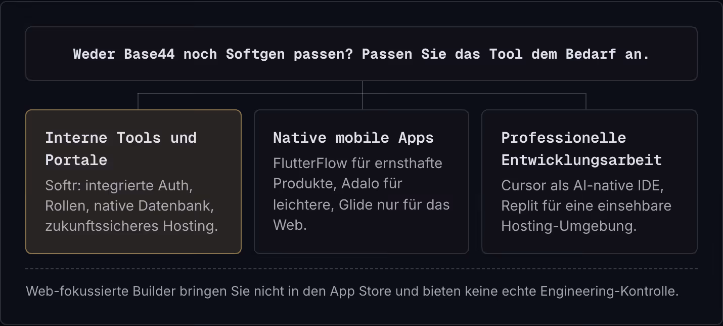 Weder Base44 noch Softgen passen? Passen Sie das Tool dem Bedarf an. Interne Tools und Portale Softr: integrierte Auth, Rollen, native Datenbank, zukunftssicheres Hosting. Native mobile Apps FlutterFlow für ernsthafte Produkte, Adalo für leichtere,…