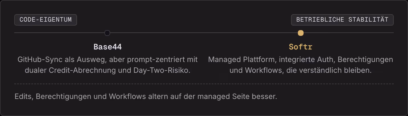 Code-Eigentum Betriebliche Stabilität Base44 GitHub-Sync als Ausweg, aber prompt-zentriert mit dualer Credit-Abrechnung und Day-Two-Risiko. Softr Managed Plattform, integrierte Auth, Berechtigungen und Workflows, die verständlich bleiben. Edits,…