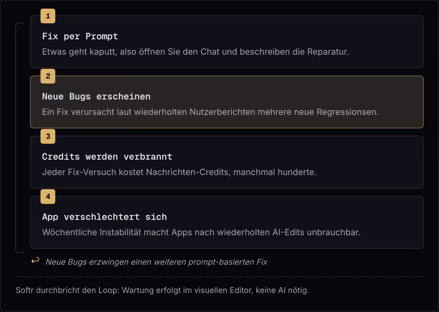 1 Fix per Prompt Etwas geht kaputt, also öffnen Sie den Chat und beschreiben die Reparatur. 2 Neue Bugs erscheinen Ein Fix verursacht laut wiederholten Nutzerberichten mehrere neue Regressionsen. 3 Credits werden verbrannt Jeder Fix-Versuch kostet…