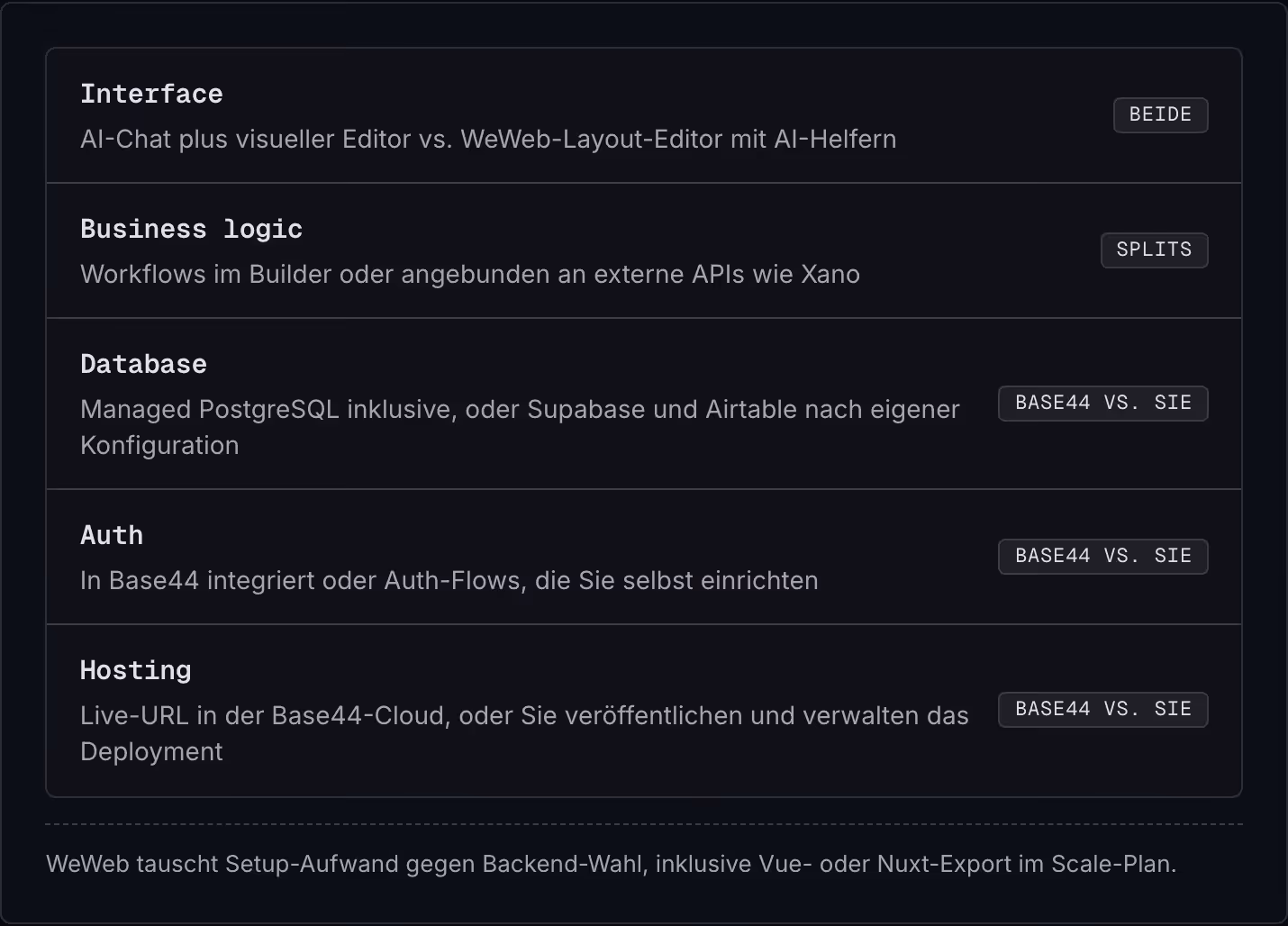 Interface AI-Chat plus visueller Editor vs. WeWeb-Layout-Editor mit AI-Helfern Beide Business logic Workflows im Builder oder angebunden an externe APIs wie Xano Splits Database Managed PostgreSQL inklusive, oder Supabase und Airtable nach eigener…