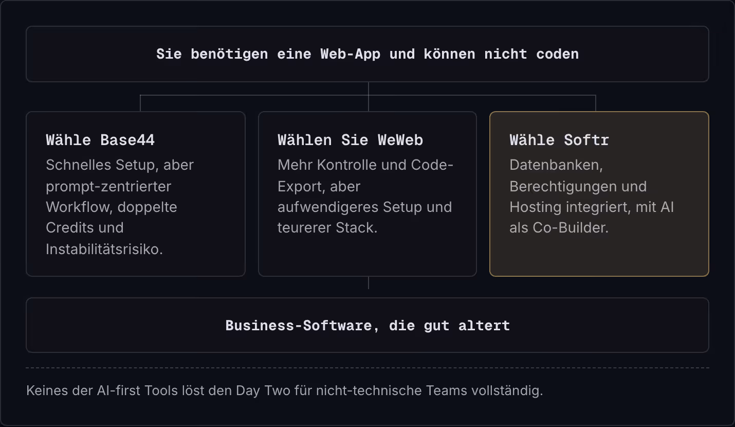 Sie benötigen eine Web-App und können nicht coden Wähle Base44 Schnelles Setup, aber prompt-zentrierter Workflow, doppelte Credits und Instabilitätsrisiko. Wählen Sie WeWeb Mehr Kontrolle und Code-Export, aber aufwendigeres Setup und teurerer Stack.…