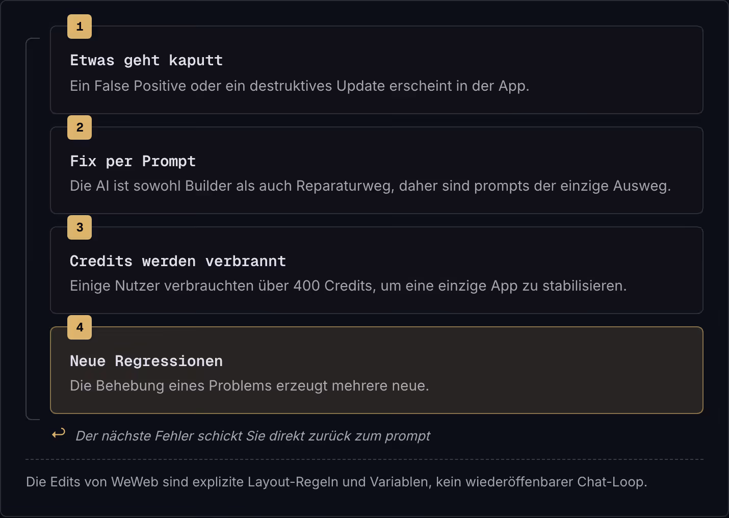 1 Etwas geht kaputt Ein False Positive oder ein destruktives Update erscheint in der App. 2 Fix per Prompt Die AI ist sowohl Builder als auch Reparaturweg, daher sind prompts der einzige Ausweg. 3 Credits werden verbrannt Einige Nutzer verbrauchten…