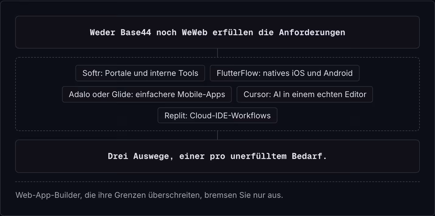 Weder Base44 noch WeWeb erfüllen die Anforderungen Softr: Portale und interne Tools FlutterFlow: natives iOS und Android Adalo oder Glide: einfachere Mobile-Apps Cursor: AI in einem echten Editor Replit: Cloud-IDE-Workflows Drei Auswege, einer pro…