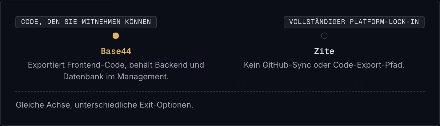 Code, den Sie mitnehmen können Vollständiger Platform-Lock-in Base44 Exportiert Frontend-Code, behält Backend und Datenbank im Management. Zite Kein GitHub-Sync oder Code-Export-Pfad. Gleiche Achse, unterschiedliche Exit-Optionen.
