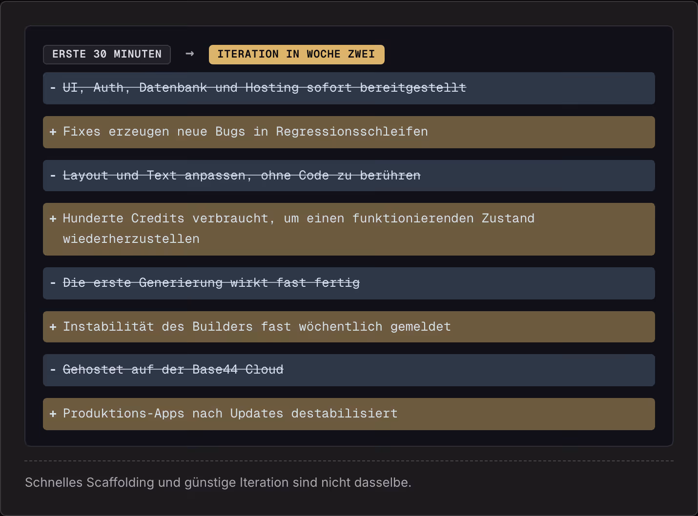 Erste 30 Minuten → Iteration in Woche zwei UI, Auth, Datenbank und Hosting sofort bereitgestellt Fixes erzeugen neue Bugs in Regressionsschleifen Layout und Text anpassen, ohne Code zu berühren Hunderte Credits verbraucht, um einen funktionierenden…