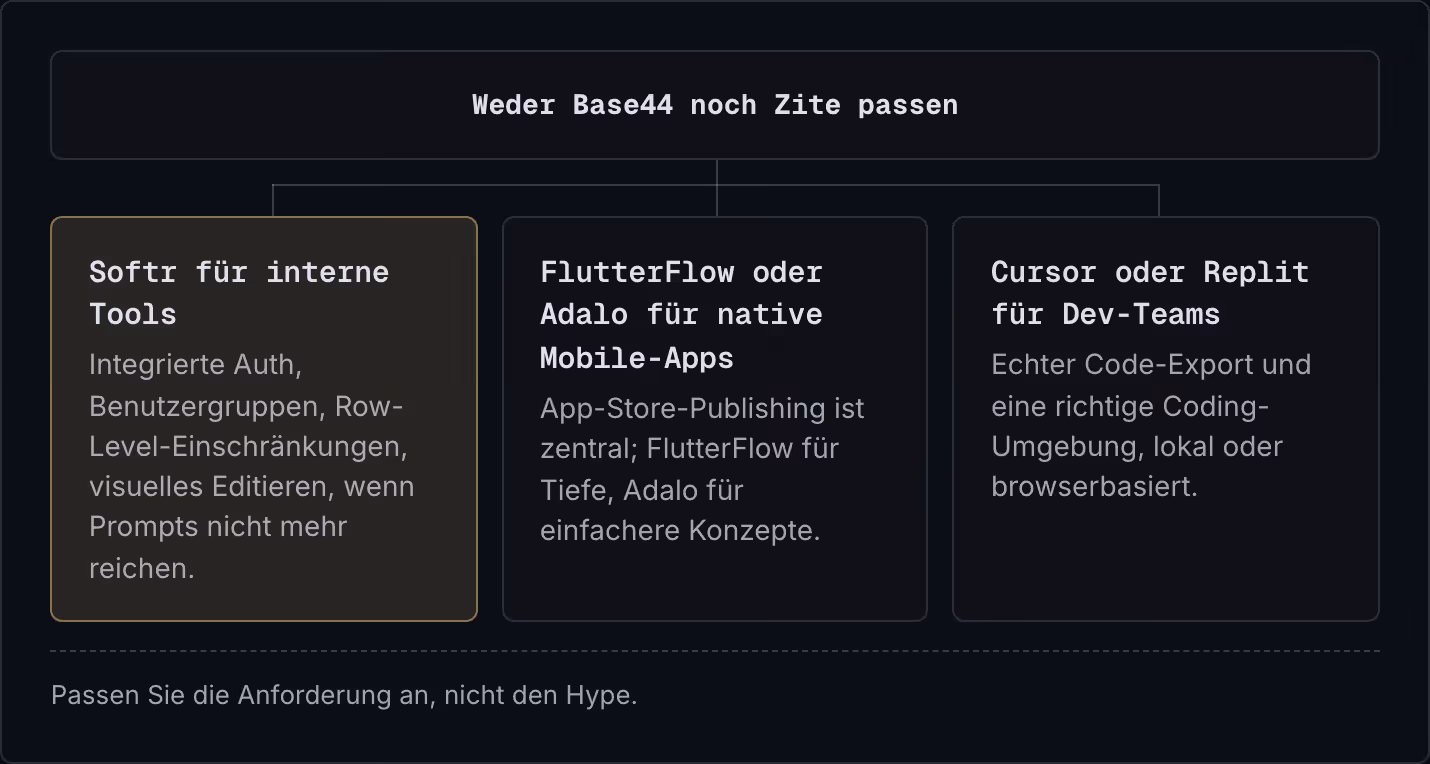 Weder Base44 noch Zite passen Softr für interne Tools Integrierte Auth, Benutzergruppen, Row-Level-Einschränkungen, visuelles Editieren, wenn Prompts nicht mehr reichen. FlutterFlow oder Adalo für native Mobile-Apps App-Store-Publishing ist zentral;…