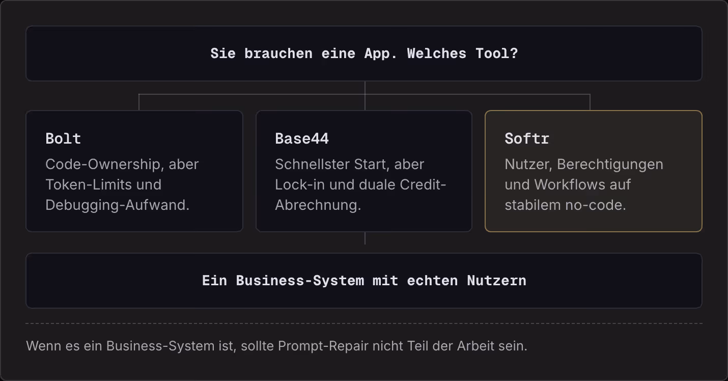 Sie brauchen eine App. Welches Tool? Bolt Code-Ownership, aber Token-Limits und Debugging-Aufwand. Base44 Schnellster Start, aber Lock-in und duale Credit-Abrechnung. Softr Nutzer, Berechtigungen und Workflows auf stabilem no-code. Ein…