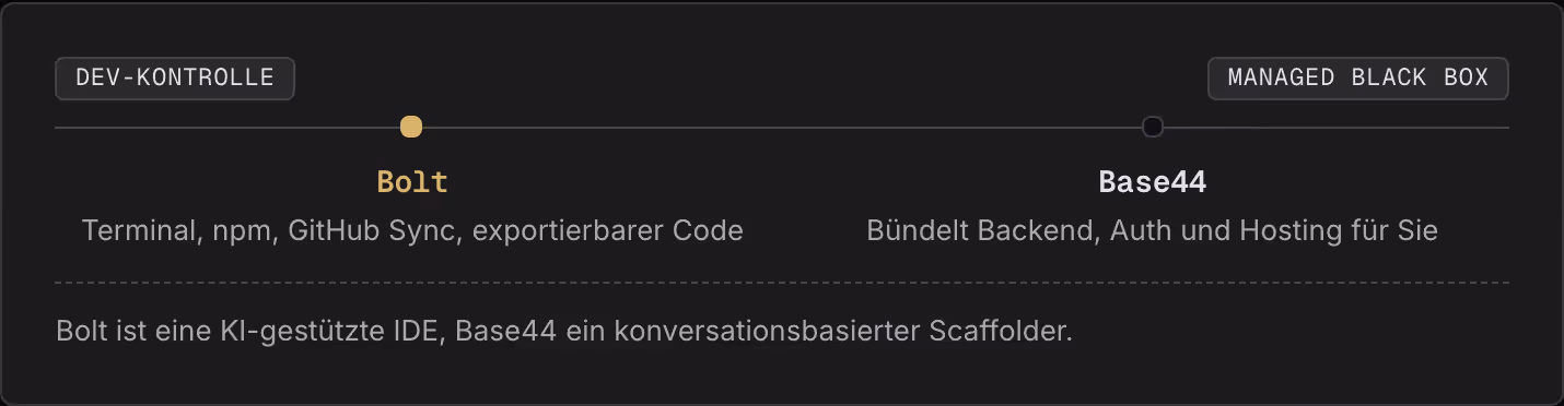 Dev-Kontrolle Managed Black Box Bolt Terminal, npm, GitHub Sync, exportierbarer Code Base44 Bündelt Backend, Auth und Hosting für Sie Bolt ist eine KI-gestützte IDE, Base44 ein konversationsbasierter Scaffolder.