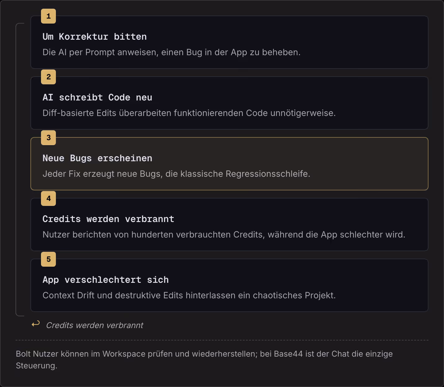 1 Um Korrektur bitten Die AI per Prompt anweisen, einen Bug in der App zu beheben. 2 AI schreibt Code neu Diff-basierte Edits überarbeiten funktionierenden Code unnötigerweise. 3 Neue Bugs erscheinen Jeder Fix erzeugt neue Bugs, die klassische…