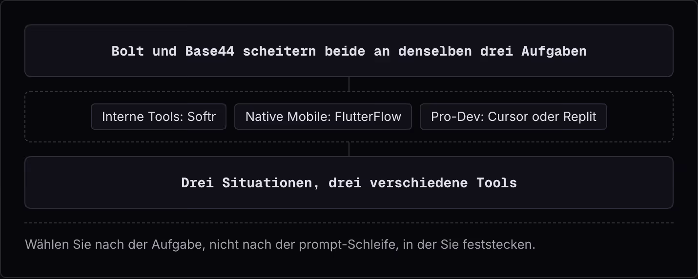 Bolt und Base44 scheitern beide an denselben drei Aufgaben Interne Tools: Softr Native Mobile: FlutterFlow Pro-Dev: Cursor oder Replit Drei Situationen, drei verschiedene Tools Wählen Sie nach der Aufgabe, nicht nach der prompt-Schleife, in der Sie…