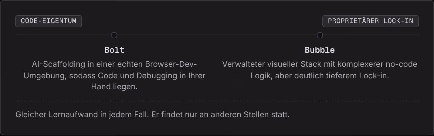 Code-Eigentum Proprietärer Lock-in Bolt AI-Scaffolding in einer echten Browser-Dev-Umgebung, sodass Code und Debugging in Ihrer Hand liegen. Bubble Verwalteter visueller Stack mit komplexerer no-code Logik, aber deutlich tieferem Lock-in. Gleicher…