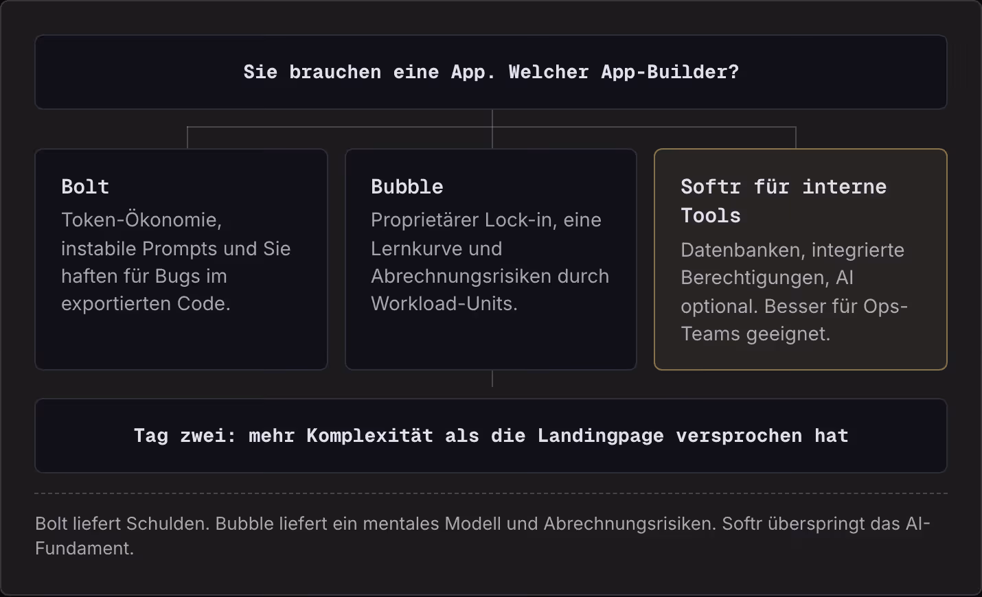 Sie brauchen eine App. Welcher App-Builder? Bolt Token-Ökonomie, instabile Prompts und Sie haften für Bugs im exportierten Code. Bubble Proprietärer Lock-in, eine Lernkurve und Abrechnungsrisiken durch Workload-Units. Softr für interne Tools…