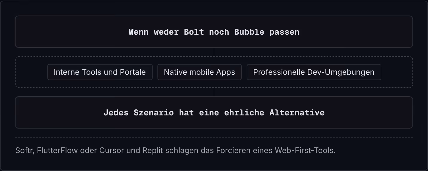 Wenn weder Bolt noch Bubble passen Interne Tools und Portale Native mobile Apps Professionelle Dev-Umgebungen Jedes Szenario hat eine ehrliche Alternative Softr, FlutterFlow oder Cursor und Replit schlagen das Forcieren eines Web-First-Tools.