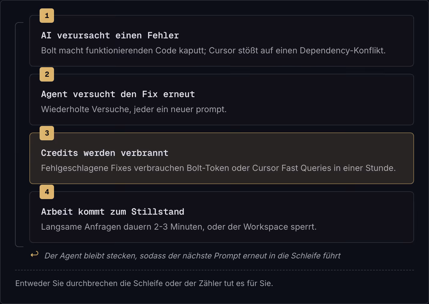 1 AI verursacht einen Fehler Bolt macht funktionierenden Code kaputt; Cursor stößt auf einen Dependency-Konflikt. 2 Agent versucht den Fix erneut Wiederholte Versuche, jeder ein neuer prompt. 3 Credits werden verbrannt Fehlgeschlagene Fixes…