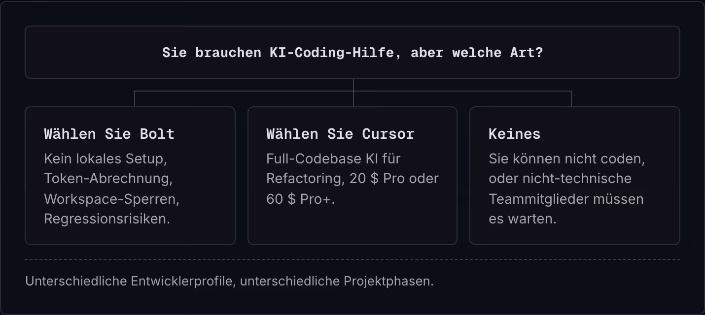 Sie brauchen KI-Coding-Hilfe, aber welche Art? Wählen Sie Bolt Kein lokales Setup, Token-Abrechnung, Workspace-Sperren, Regressionsrisiken. Wählen Sie Cursor Full-Codebase KI für Refactoring, 20 $ Pro oder 60 $ Pro+. Keines Sie können nicht coden,…