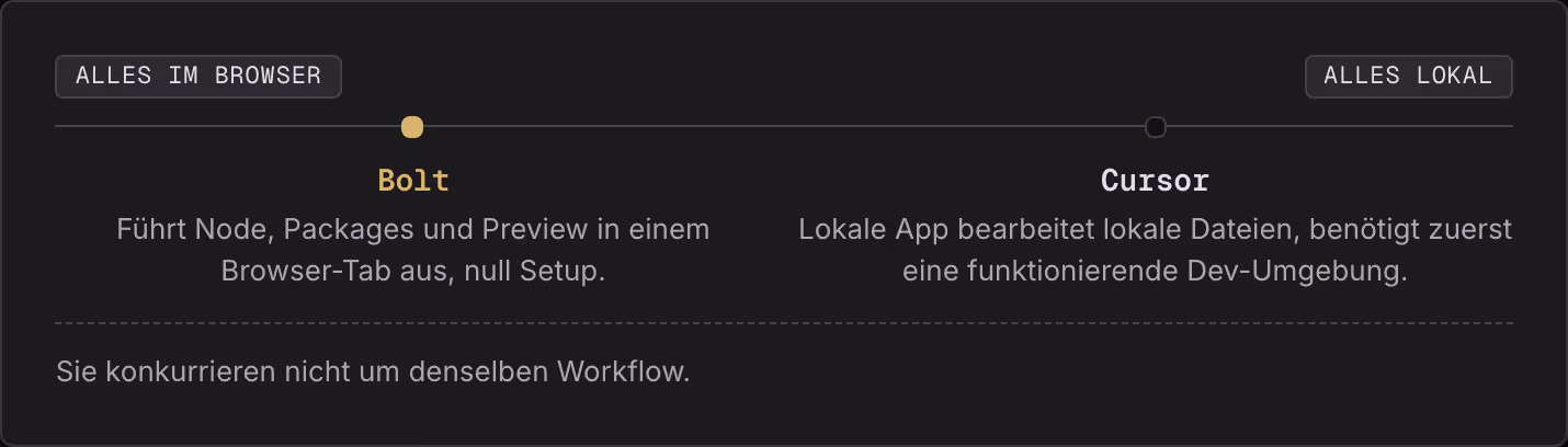 Alles im Browser Alles lokal Bolt Führt Node, Packages und Preview in einem Browser-Tab aus, null Setup. Cursor Lokale App bearbeitet lokale Dateien, benötigt zuerst eine funktionierende Dev-Umgebung. Sie konkurrieren nicht um denselben Workflow.