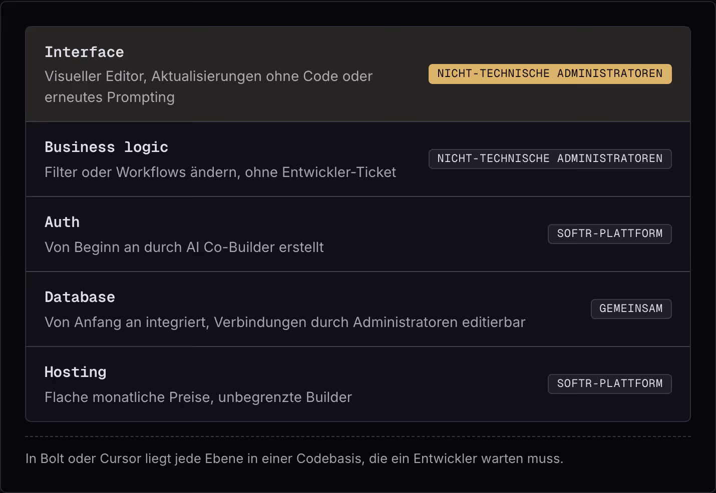 Interface Visueller Editor, Aktualisierungen ohne Code oder erneutes Prompting Nicht-technische Administratoren Business logic Filter oder Workflows ändern, ohne Entwickler-Ticket Nicht-technische Administratoren Auth Von Beginn an durch AI…