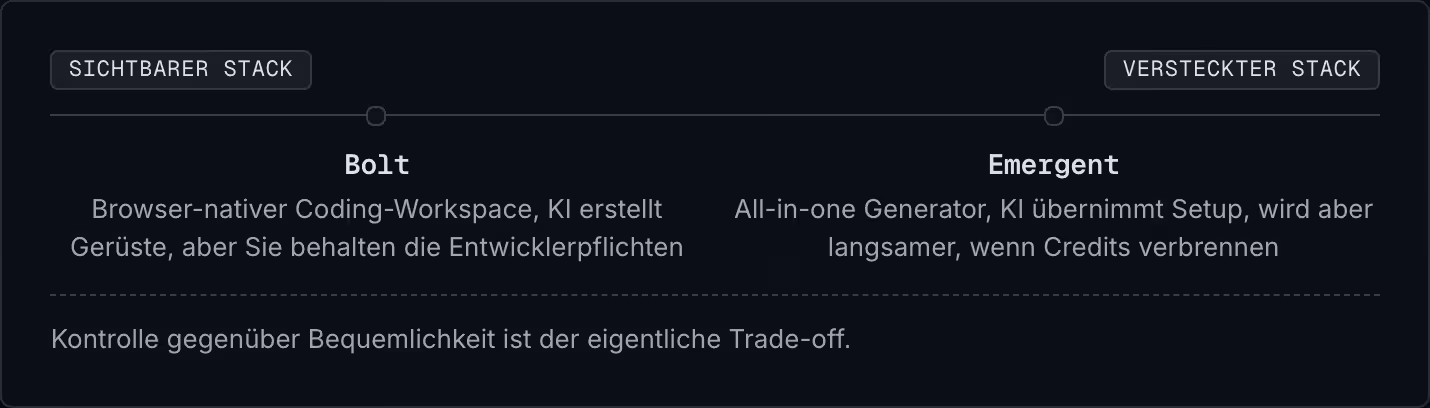 Sichtbarer Stack Versteckter Stack Bolt Browser-nativer Coding-Workspace, KI erstellt Gerüste, aber Sie behalten die Entwicklerpflichten Emergent All-in-one Generator, KI übernimmt Setup, wird aber langsamer, wenn Credits verbrennen Kontrolle…