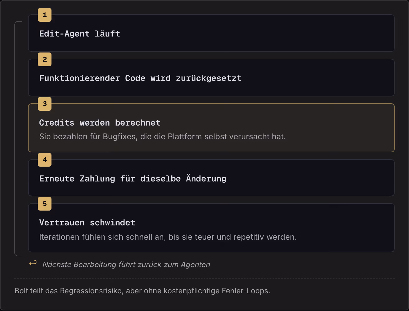 1 Edit-Agent läuft 2 Funktionierender Code wird zurückgesetzt 3 Credits werden berechnet Sie bezahlen für Bugfixes, die die Plattform selbst verursacht hat. 4 Erneute Zahlung für dieselbe Änderung 5 Vertrauen schwindet Iterationen fühlen sich…