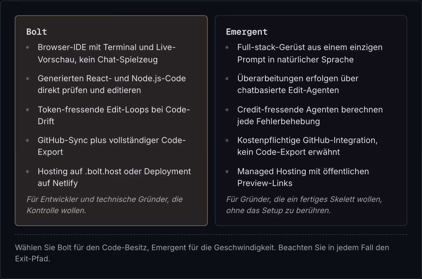 Bolt Browser-IDE mit Terminal und Live-Vorschau, kein Chat-Spielzeug Generierten React- und Node.js-Code direkt prüfen und editieren Token-fressende Edit-Loops bei Code-Drift GitHub-Sync plus vollständiger Code-Export Hosting auf .bolt.host oder…