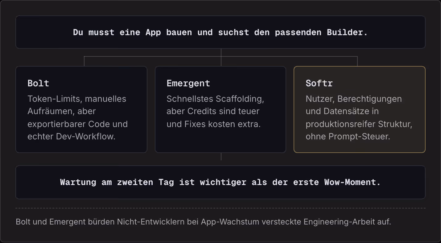 Du musst eine App bauen und suchst den passenden Builder. Bolt Token-Limits, manuelles Aufräumen, aber exportierbarer Code und echter Dev-Workflow. Emergent Schnellstes Scaffolding, aber Credits sind teuer und Fixes kosten extra. Softr Nutzer,…