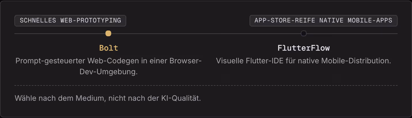 Schnelles Web-Prototyping App-Store-reife native Mobile-Apps Bolt Prompt-gesteuerter Web-Codegen in einer Browser-Dev-Umgebung. FlutterFlow Visuelle Flutter-IDE für native Mobile-Distribution. Wähle nach dem Medium, nicht nach der KI-Qualität.
