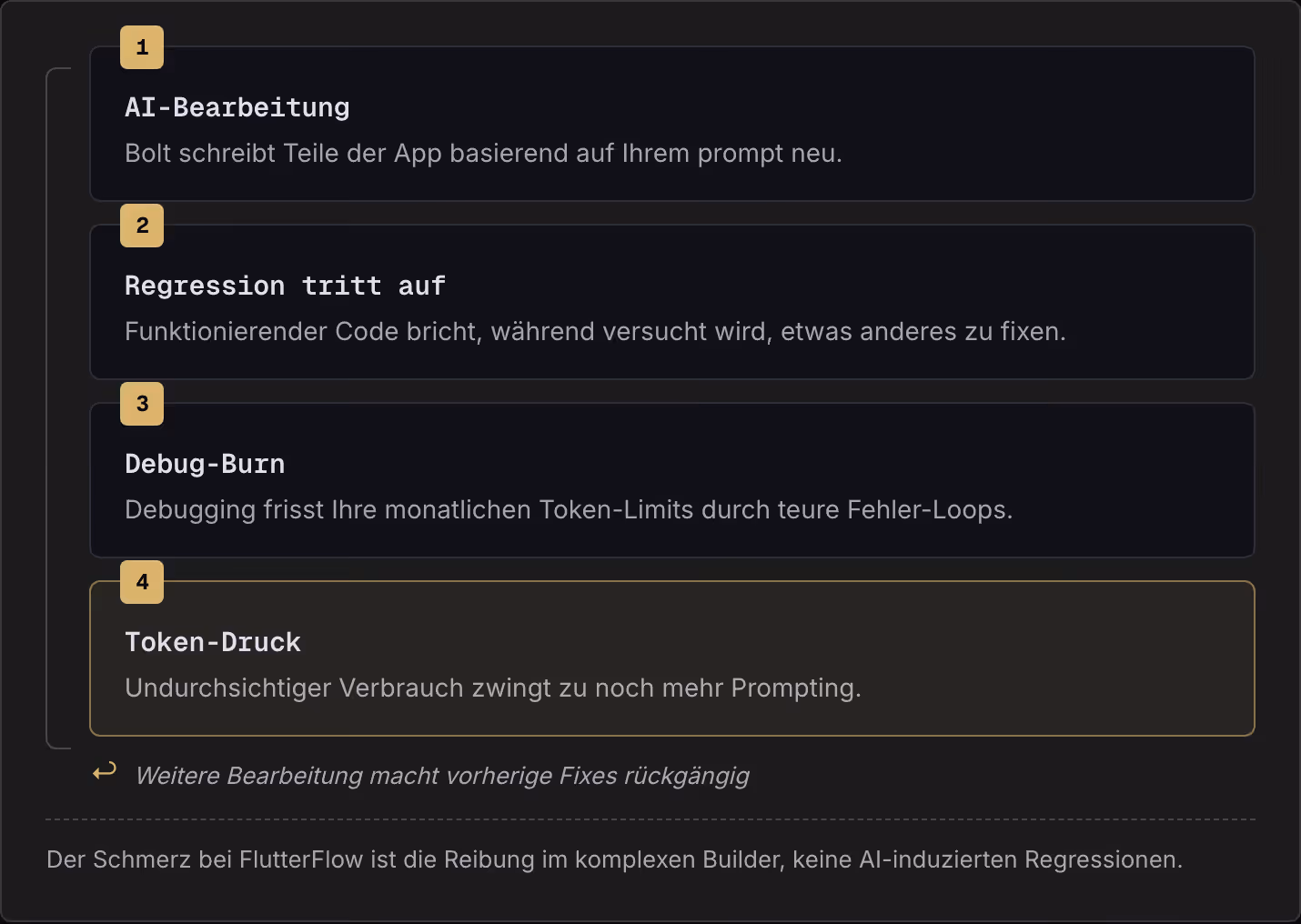 1 AI-Bearbeitung Bolt schreibt Teile der App basierend auf Ihrem prompt neu. 2 Regression tritt auf Funktionierender Code bricht, während versucht wird, etwas anderes zu fixen. 3 Debug-Burn Debugging frisst Ihre monatlichen Token-Limits durch teure…