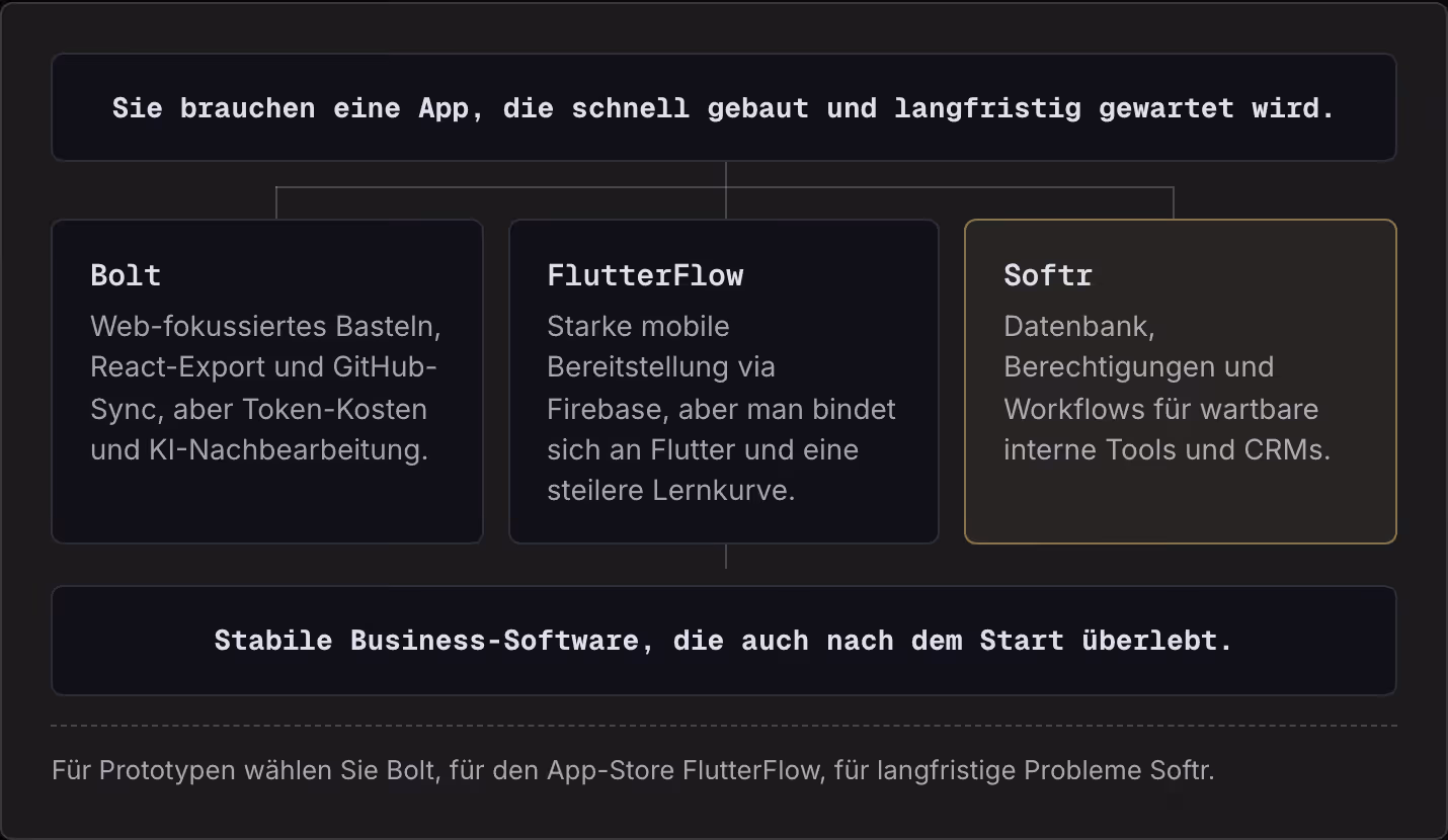 Sie brauchen eine App, die schnell gebaut und langfristig gewartet wird. Bolt Web-fokussiertes Basteln, React-Export und GitHub-Sync, aber Token-Kosten und KI-Nachbearbeitung. FlutterFlow Starke mobile Bereitstellung via Firebase, aber man bindet…