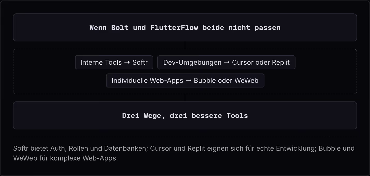 Wenn Bolt und FlutterFlow beide nicht passen Interne Tools → Softr Dev-Umgebungen → Cursor oder Replit Individuelle Web-Apps → Bubble oder WeWeb Drei Wege, drei bessere Tools Softr bietet Auth, Rollen und Datenbanken; Cursor und Replit eignen sich…