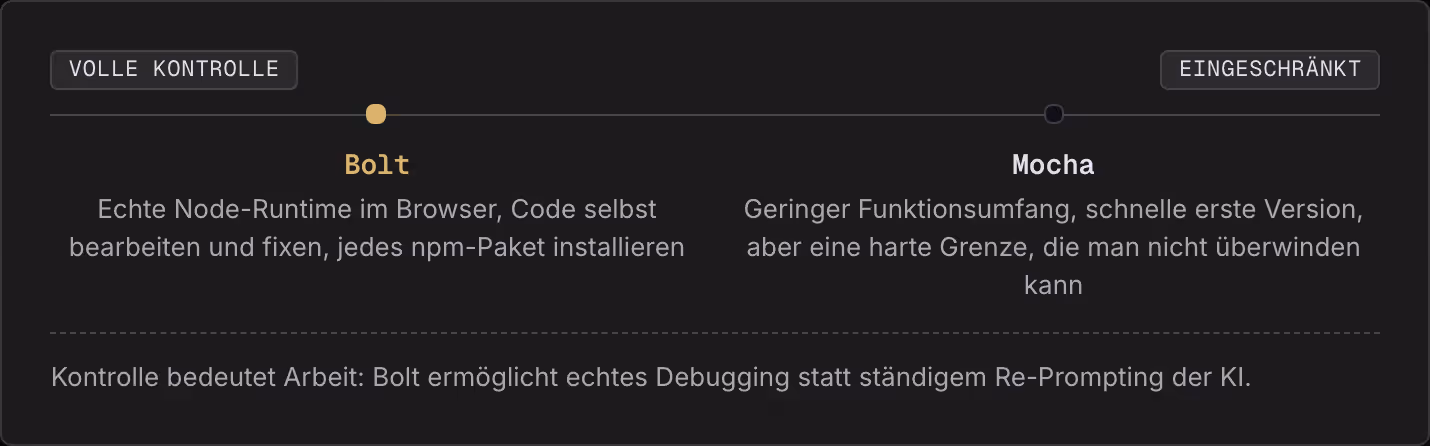 Volle Kontrolle Eingeschränkt Bolt Echte Node-Runtime im Browser, Code selbst bearbeiten und fixen, jedes npm-Paket installieren Mocha Geringer Funktionsumfang, schnelle erste Version, aber eine harte Grenze, die man nicht überwinden kann Kontrolle…