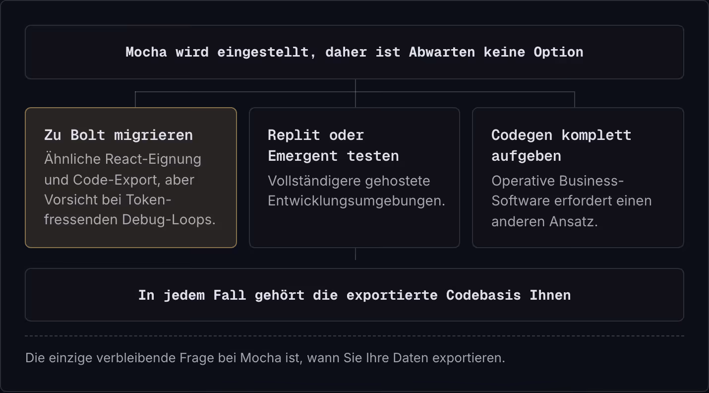Mocha wird eingestellt, daher ist Abwarten keine Option Zu Bolt migrieren Ähnliche React-Eignung und Code-Export, aber Vorsicht bei Token-fressenden Debug-Loops. Replit oder Emergent testen Vollständigere gehostete Entwicklungsumgebungen. Codegen…